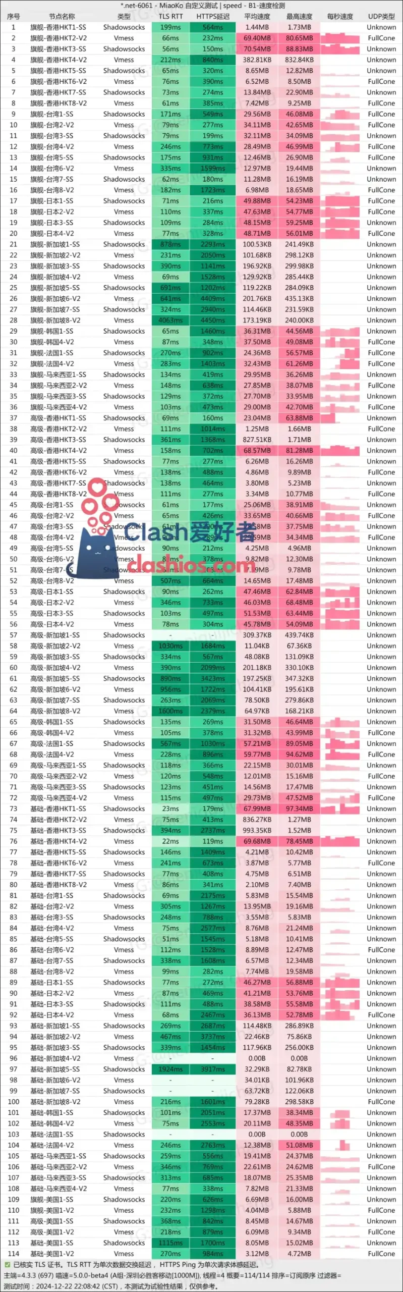 尔湾云机场测速 Clash爱好者