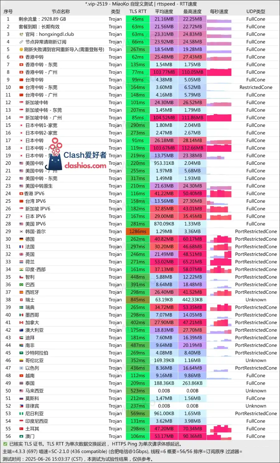 红杏云机场最新测速 红杏云机场最新测速