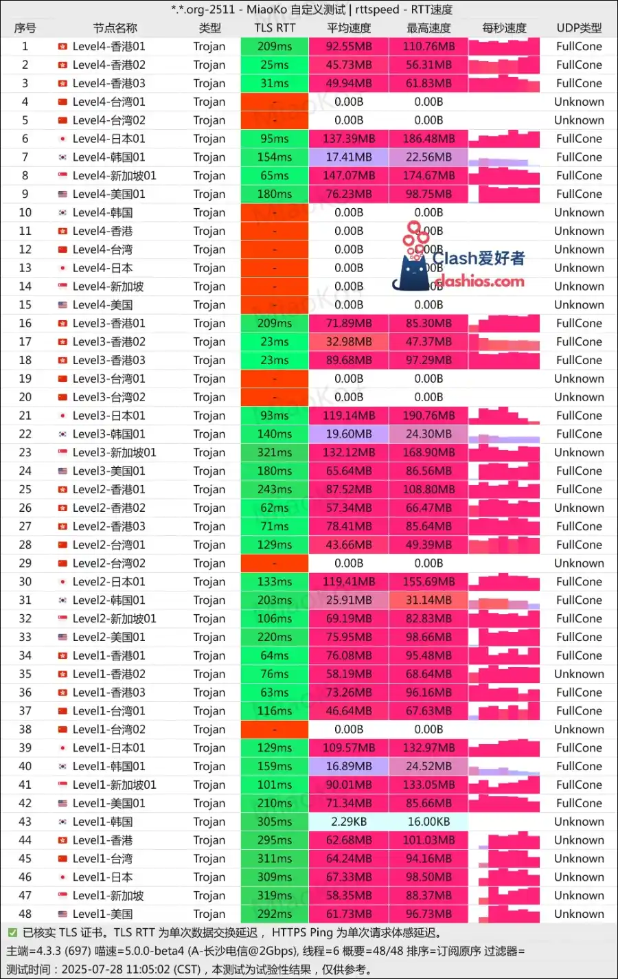 优信云机场最新测速 Clash爱好者 优信云机场最新测速 Clash爱好者