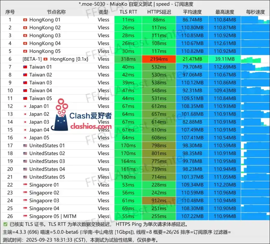 YkkCloud 机场最新测速