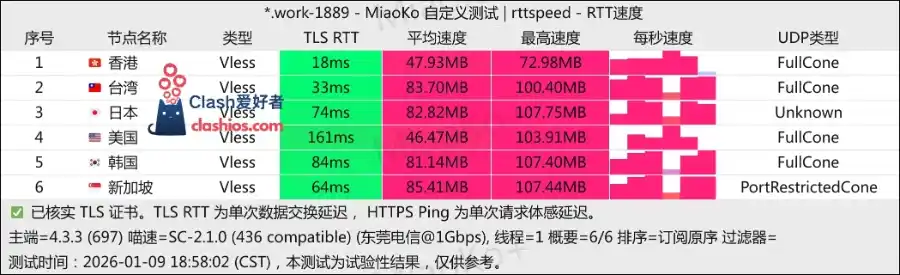 ANYNET 机场最新测速 Clash爱好者