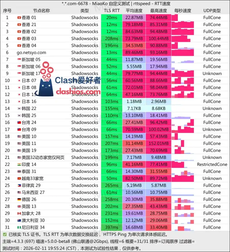 Netsyo 机场最新测速 Clash爱好者