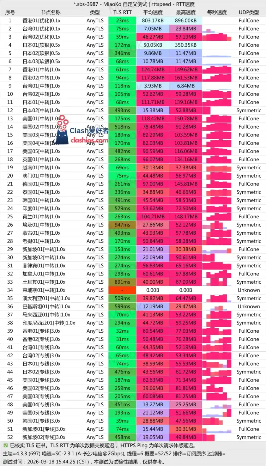 山海机场最新测速 shanhai vpn speedtest